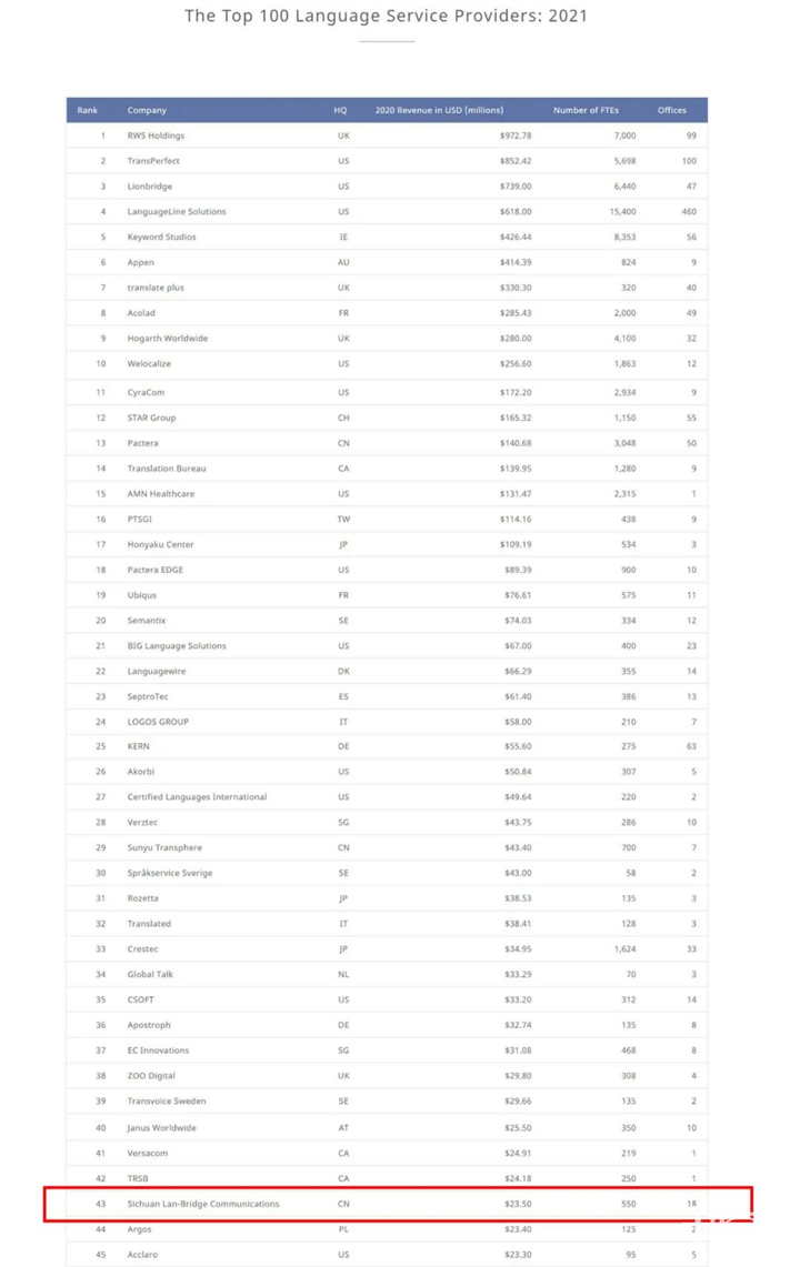 语言桥翻译公司CSA排名全球第43位