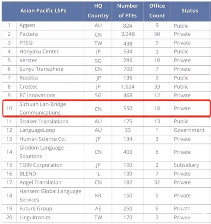 语言桥翻译公司CSA排名亚太地区第10位